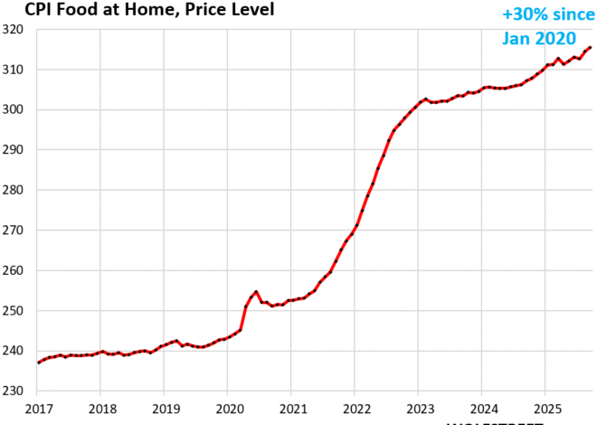 Food Inflation: The Price Spikes of Beef, Coffee, Eggs, and Dairy