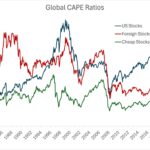 Global Stock Market Valuations – Meb Faber Research