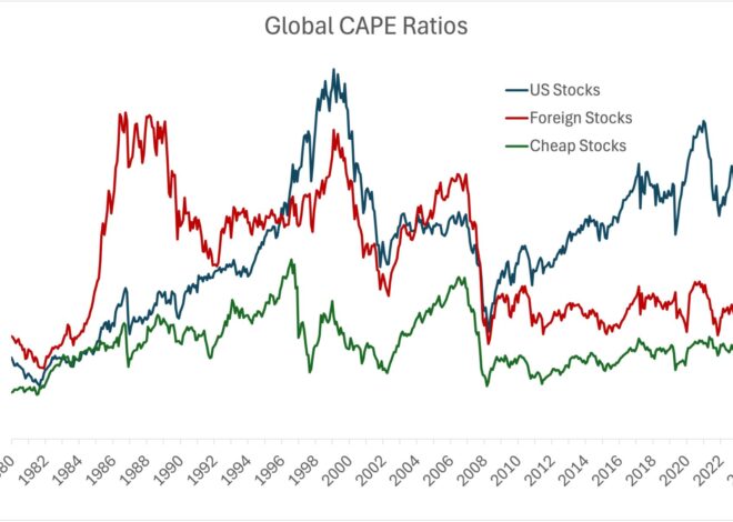 Global Stock Market Valuations – Meb Faber Research