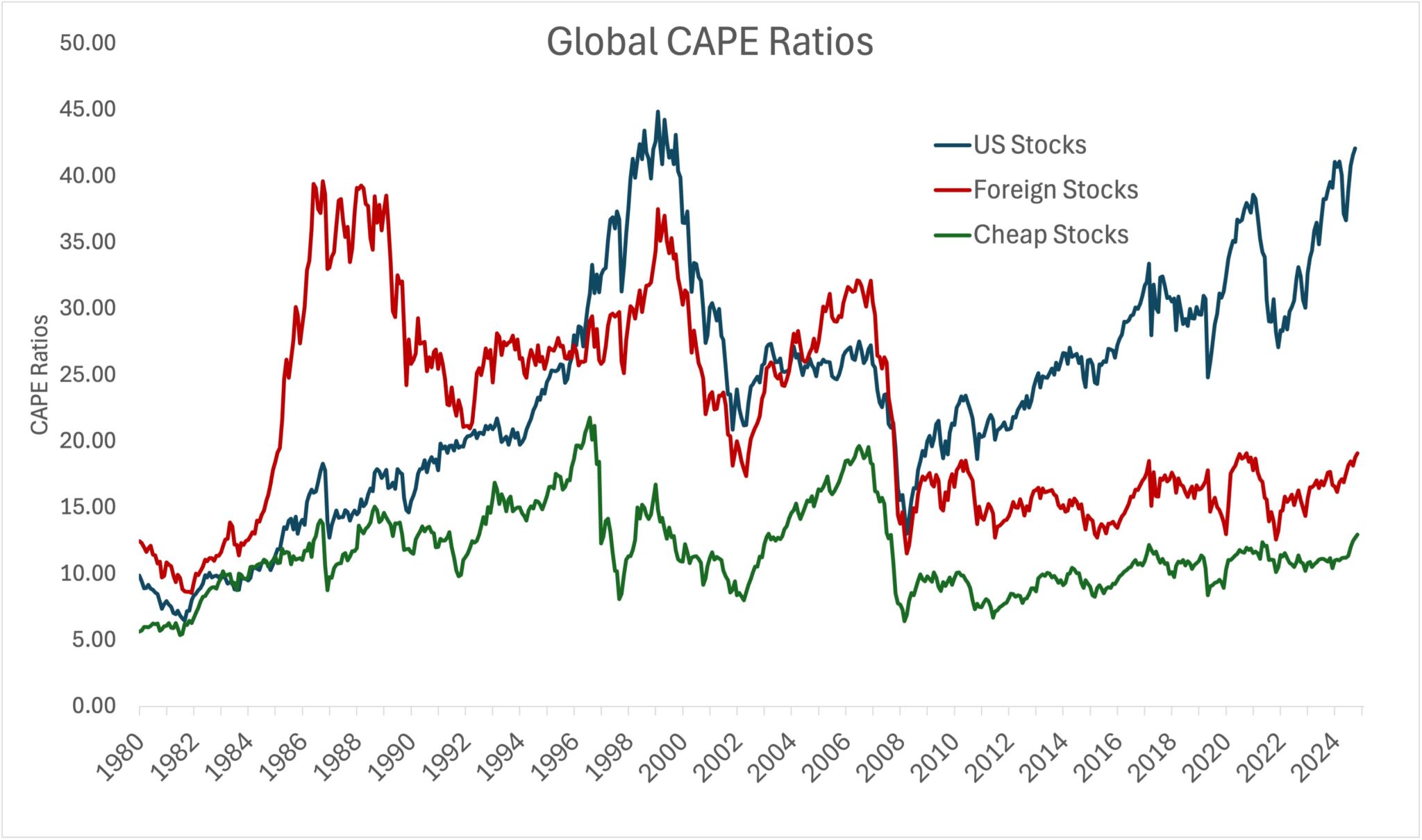 Global Stock Market Valuations – Meb Faber Research