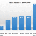 How Do You Invest During a Bubble?