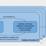 Iterated Development and Study of Schemers (IDSS) — AI Alignment Forum