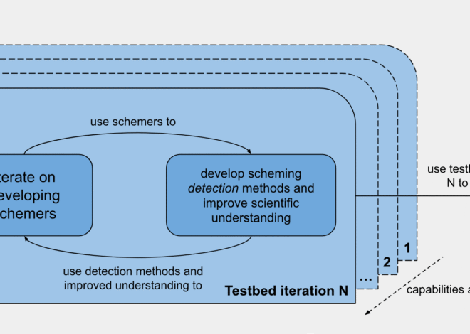 Iterated Development and Study of Schemers (IDSS) — AI Alignment Forum