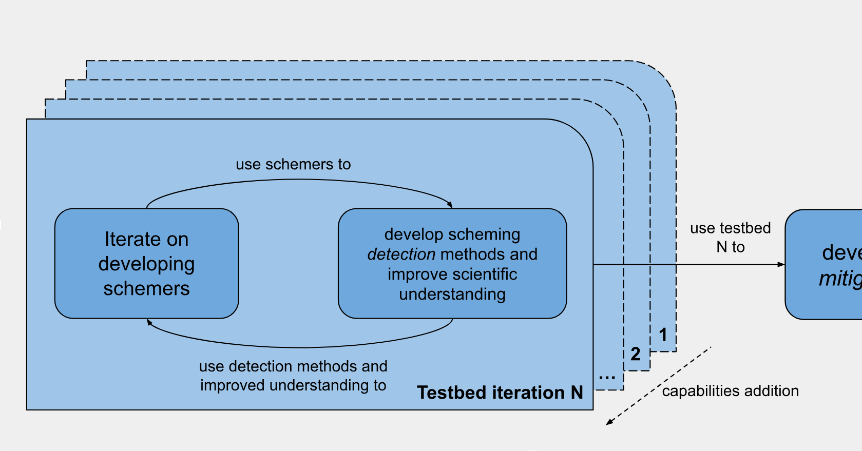 Iterated Development and Study of Schemers (IDSS) — AI Alignment Forum
