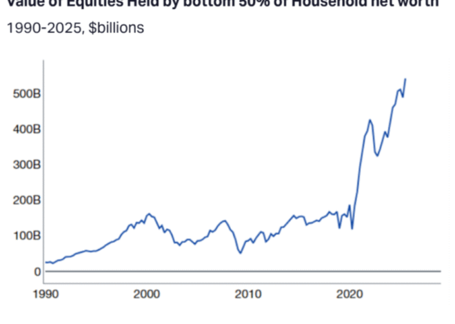Two Positive Trends in Household Wealth