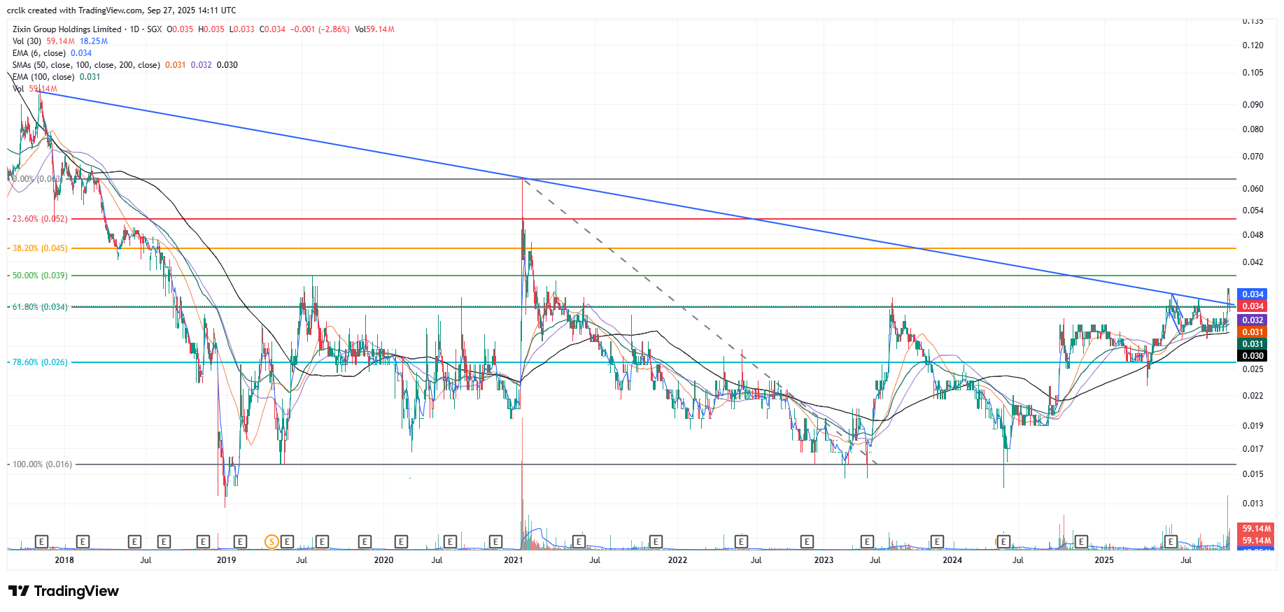 Zixin Group – Management & Investors Committing Millions; Is the Market Overlooking This? (29 Sep 25) – Ernest Lim’s Investing Blog