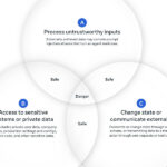 Agents Rule of Two and The Attacker Moves Second