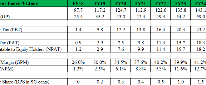 Bullish chart setups – Tiong Woon & Zixin (3 Nov 25) – Ernest Lim’s Investing Blog