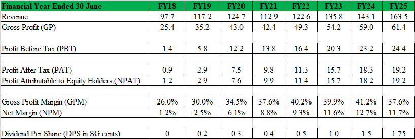 Bullish chart setups – Tiong Woon & Zixin (3 Nov 25) – Ernest Lim’s Investing Blog