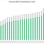 Max Out Your 401k – A Wealth of Common Sense