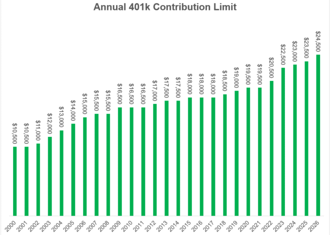 Max Out Your 401k – A Wealth of Common Sense