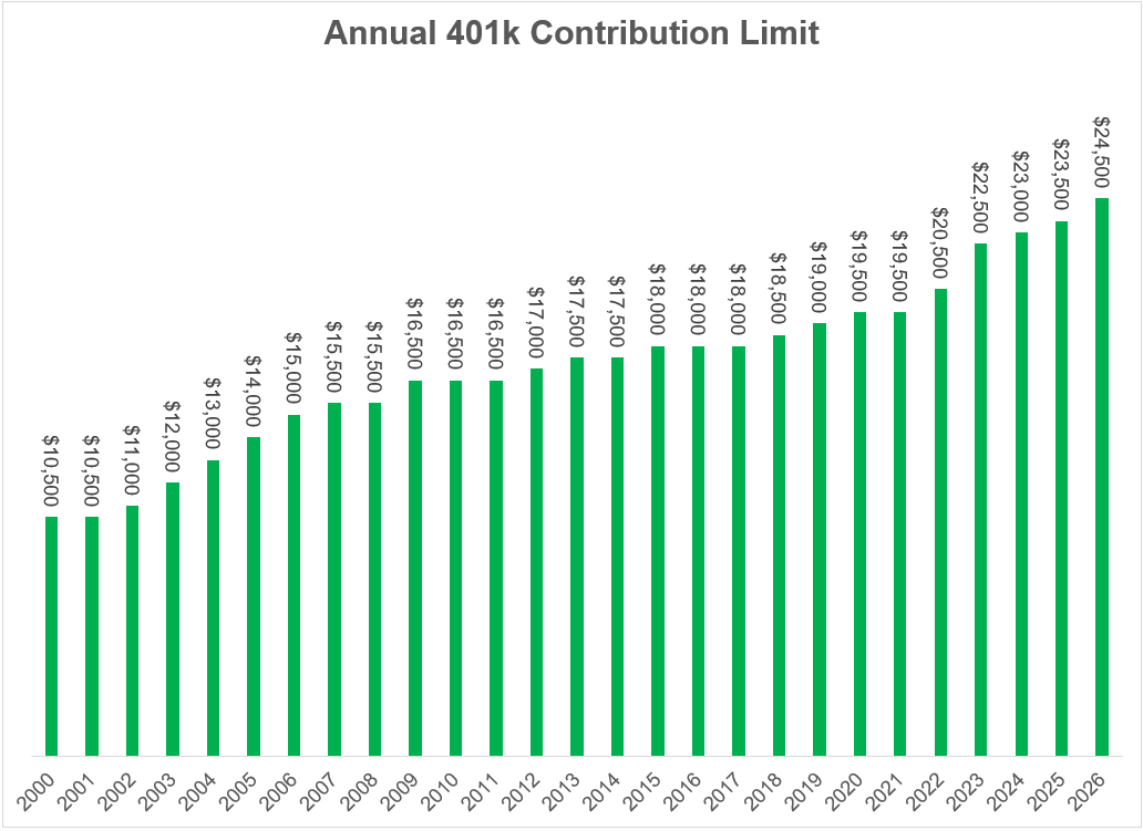 Max Out Your 401k – A Wealth of Common Sense