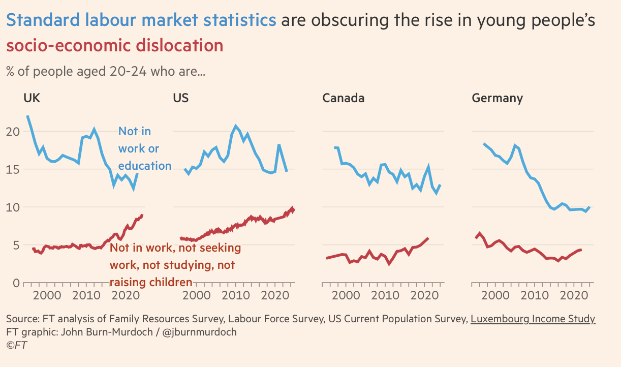 More and More Young People Disengaged from Work and Social Contact