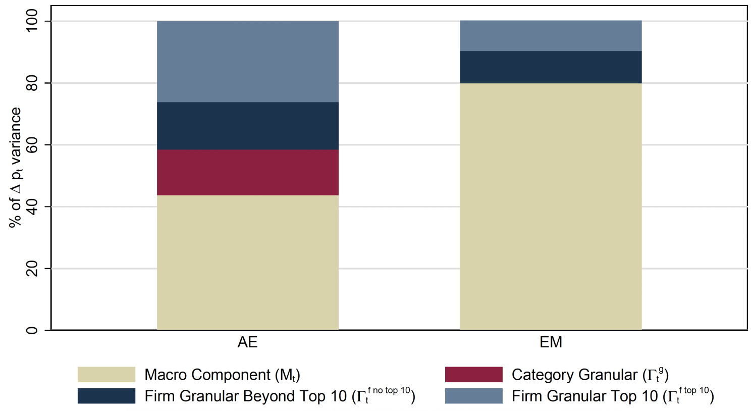 Quelle Surprise! Companies With Market Power Drive Inflation