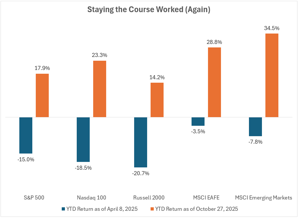 Staying the Course Worked (Again)