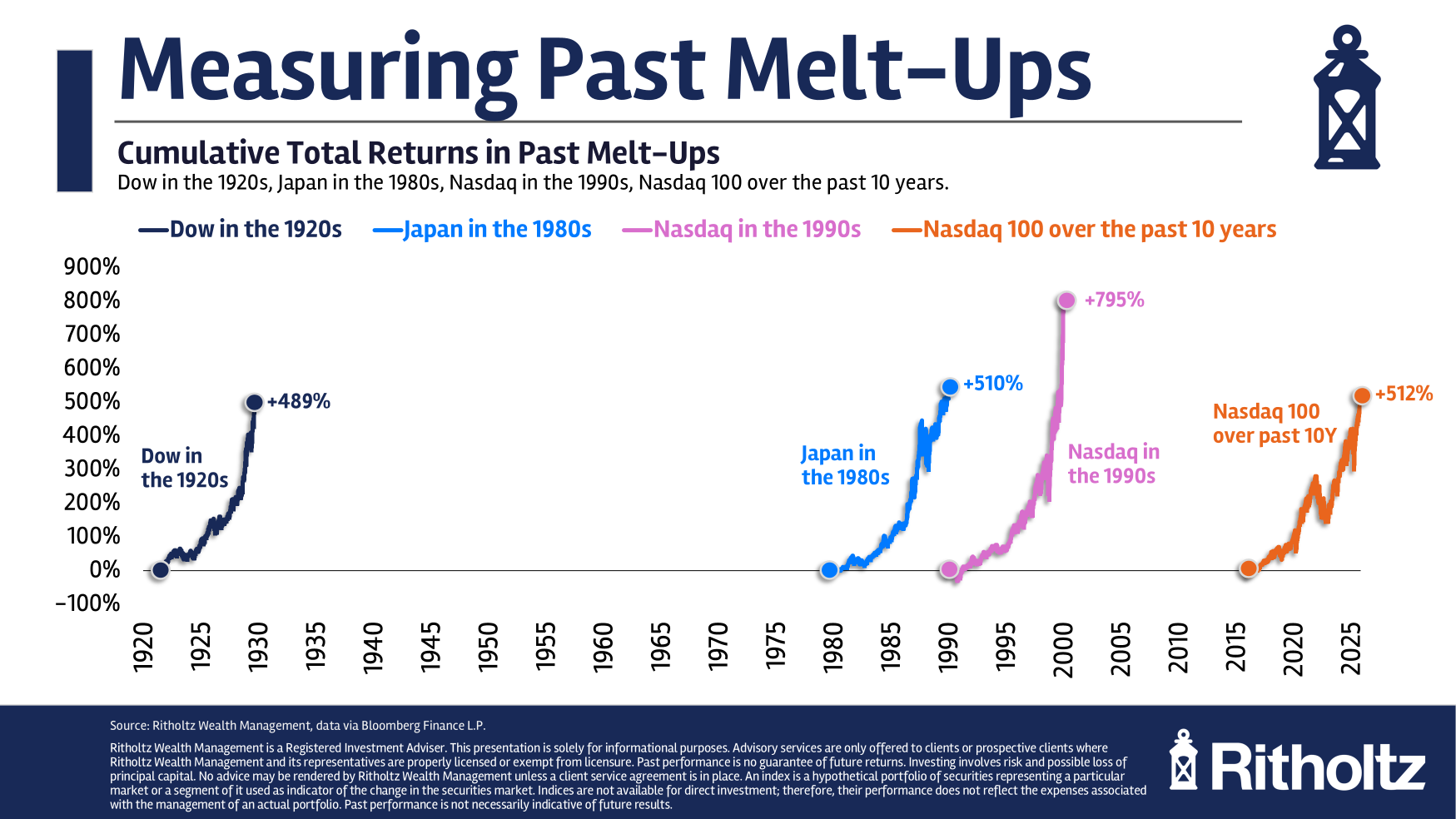 The Melt-Up – A Wealth of Common Sense