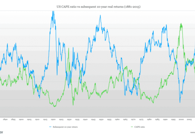 Why you can’t trust the CAPE ratio