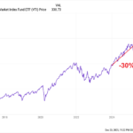 A 30% Decline in the Stock Market