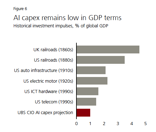 Are We Spending Too Little On AI?