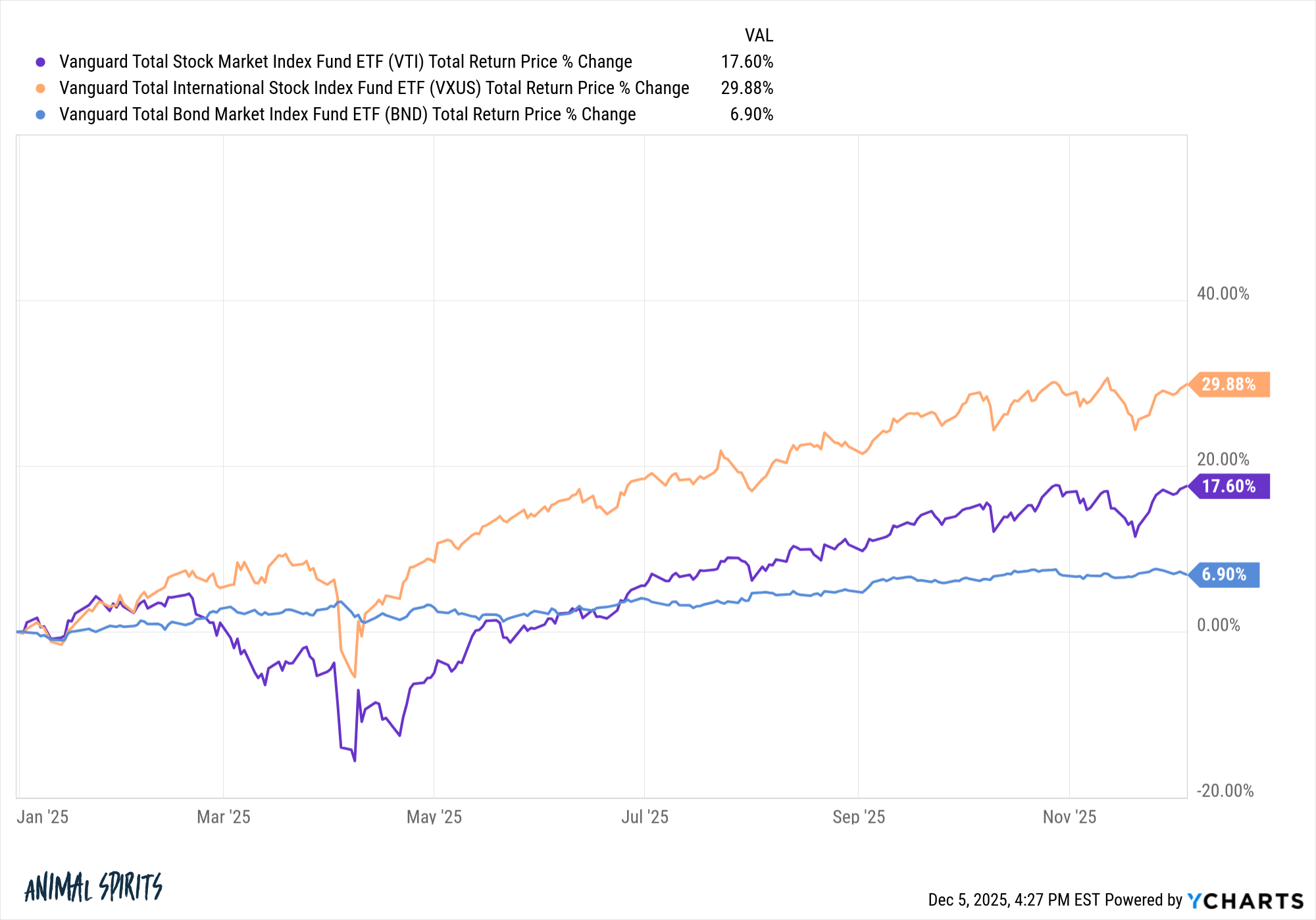 Boring Investing Still Works – A Wealth of Common Sense