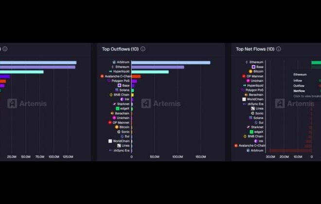 Ethereum tops 24-hour net inflows with $138.7M: Artemis