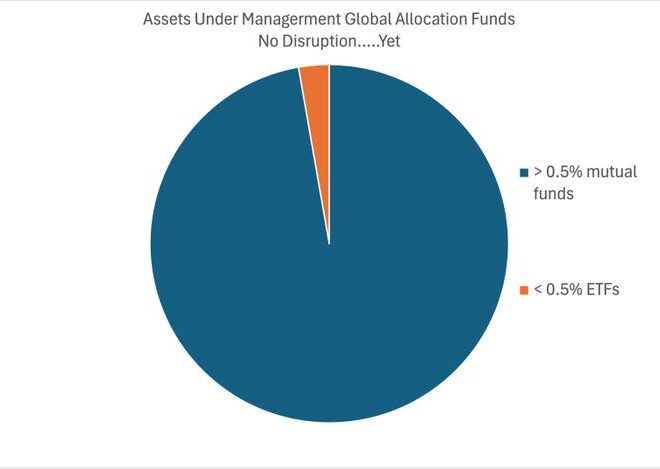 Not Disrupted….Yet – Meb Faber Research
