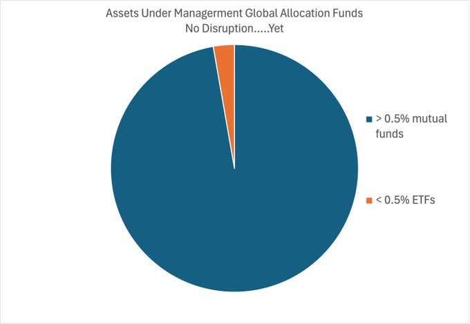 Not Disrupted….Yet – Meb Faber Research