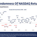 The Nasdaq 100: Booms & Busts