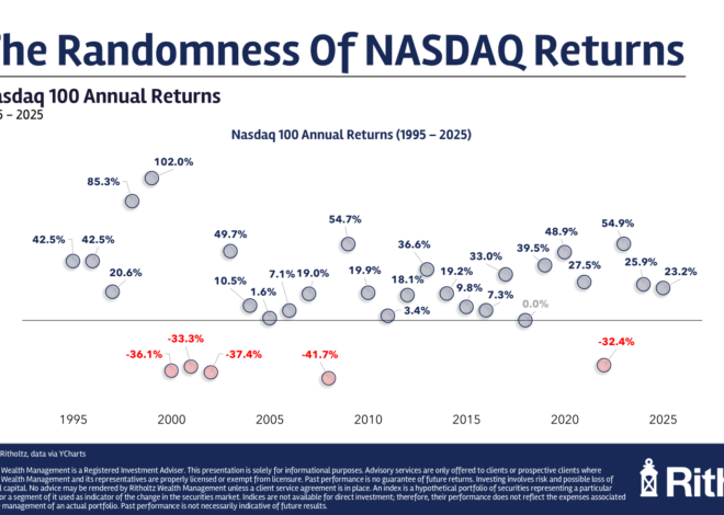 The Nasdaq 100: Booms & Busts