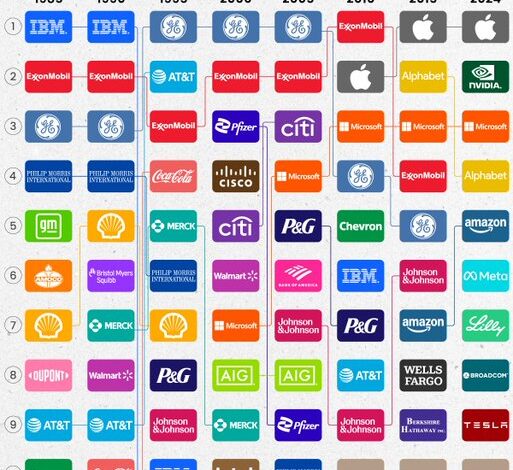 Will Nvidia Still Be Dominant in the Future? – Meb Faber Research