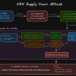n8n Supply Chain Attack Abuses Community Nodes to Steal OAuth Tokens