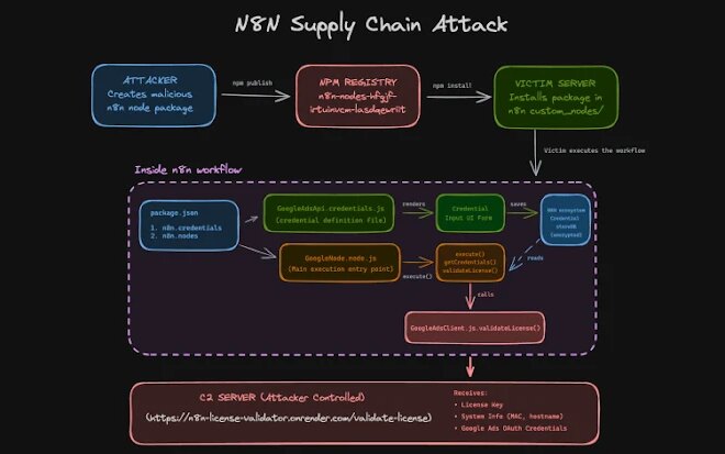 n8n Supply Chain Attack Abuses Community Nodes to Steal OAuth Tokens