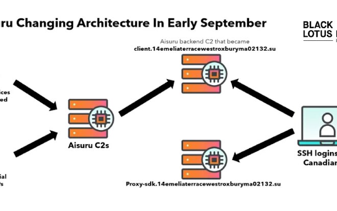 Researchers Null-Route Over 550 Kimwolf and Aisuru Botnet Command Servers