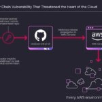 AWS CodeBuild Misconfiguration Exposed GitHub Repos to Potential Supply Chain Attacks