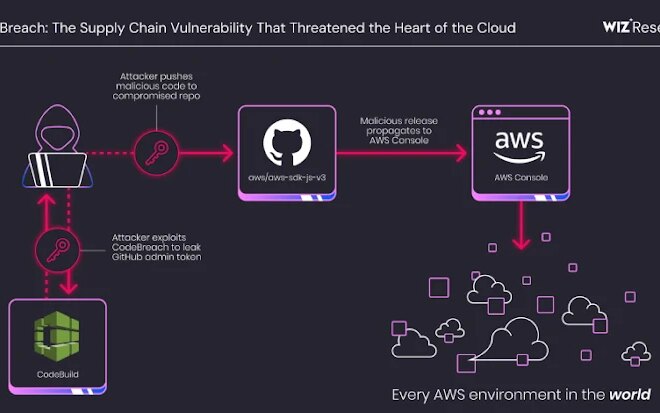 AWS CodeBuild Misconfiguration Exposed GitHub Repos to Potential Supply Chain Attacks