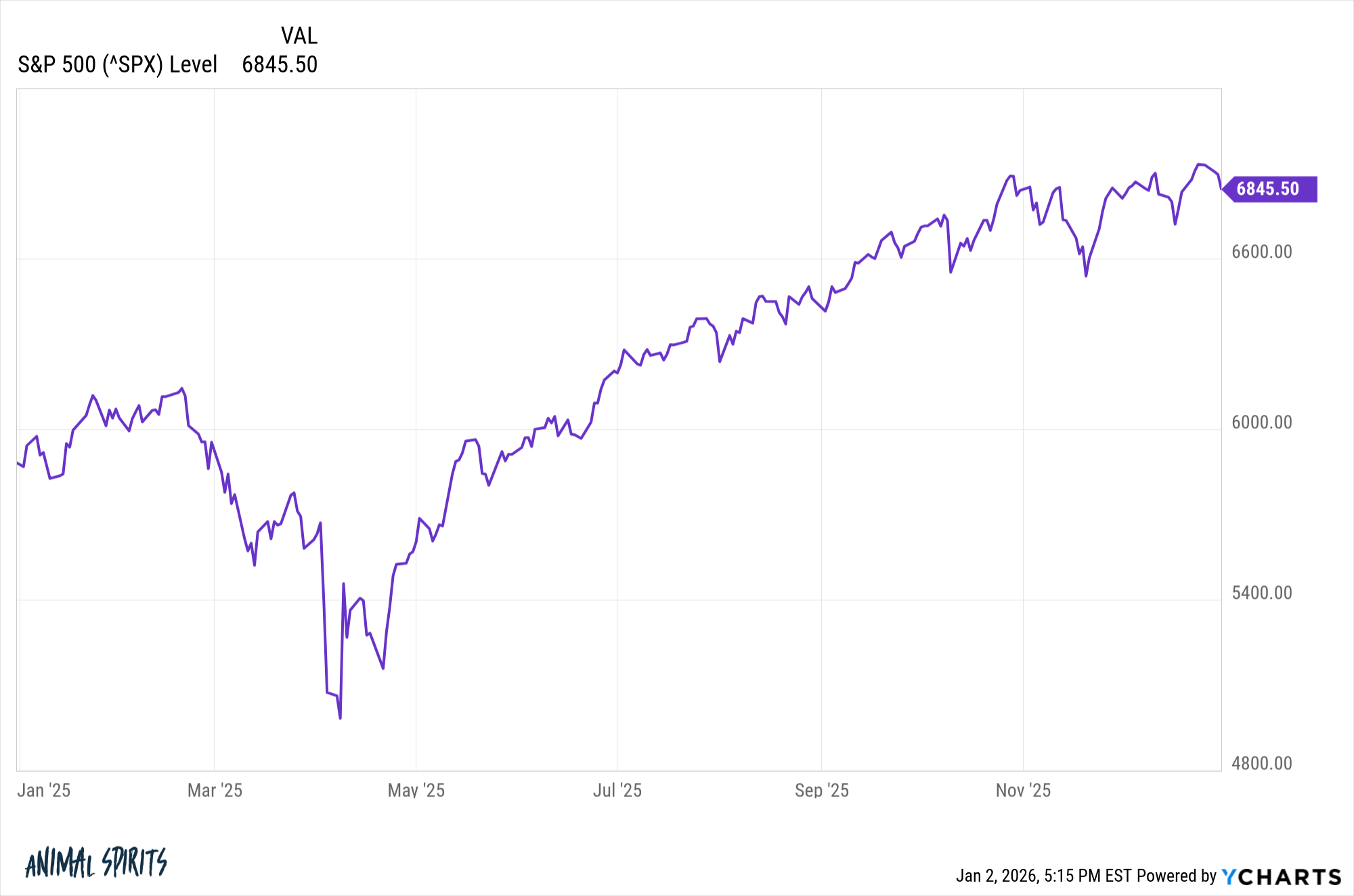 2025 Investing Lessons – A Wealth of Common Sense