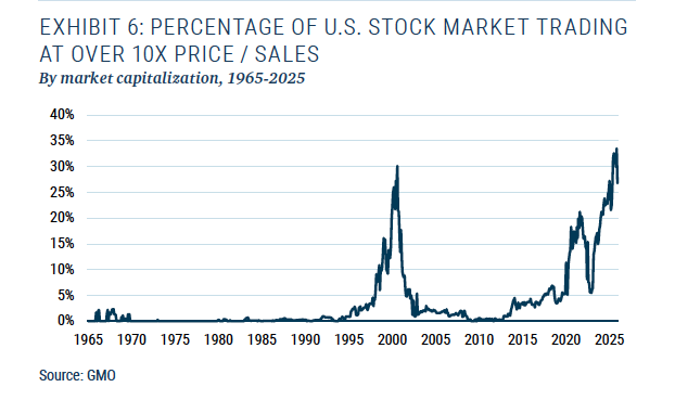 A Third of the Stock Market Trading at 10x Sales?