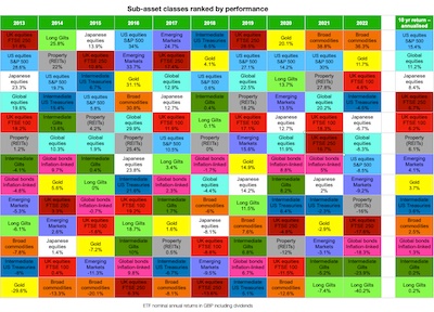 Asset allocation quilt – the winners and losers of the last 10 years