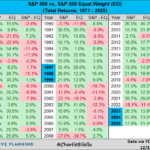 Is It Time for Equal Weight? – Meb Faber Research