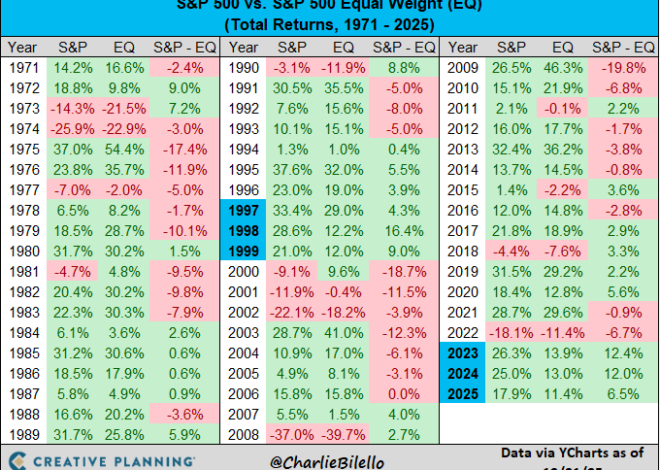 Is It Time for Equal Weight? – Meb Faber Research