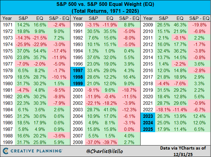 Is It Time for Equal Weight? – Meb Faber Research