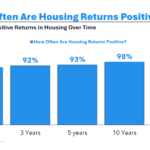 Is a House Still a Good Investment Right Now?