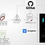 Multi-Stage Phishing Campaign Targets Russia with Amnesia RAT and Ransomware