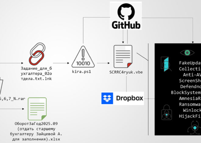 Multi-Stage Phishing Campaign Targets Russia with Amnesia RAT and Ransomware
