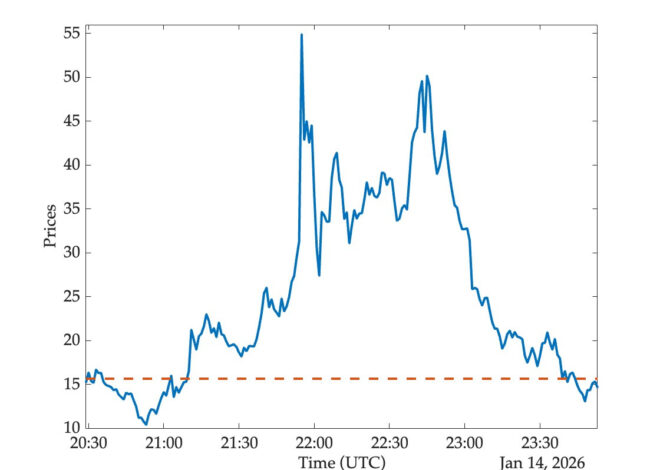 Polymarket Manipulation and Other Guessing Games