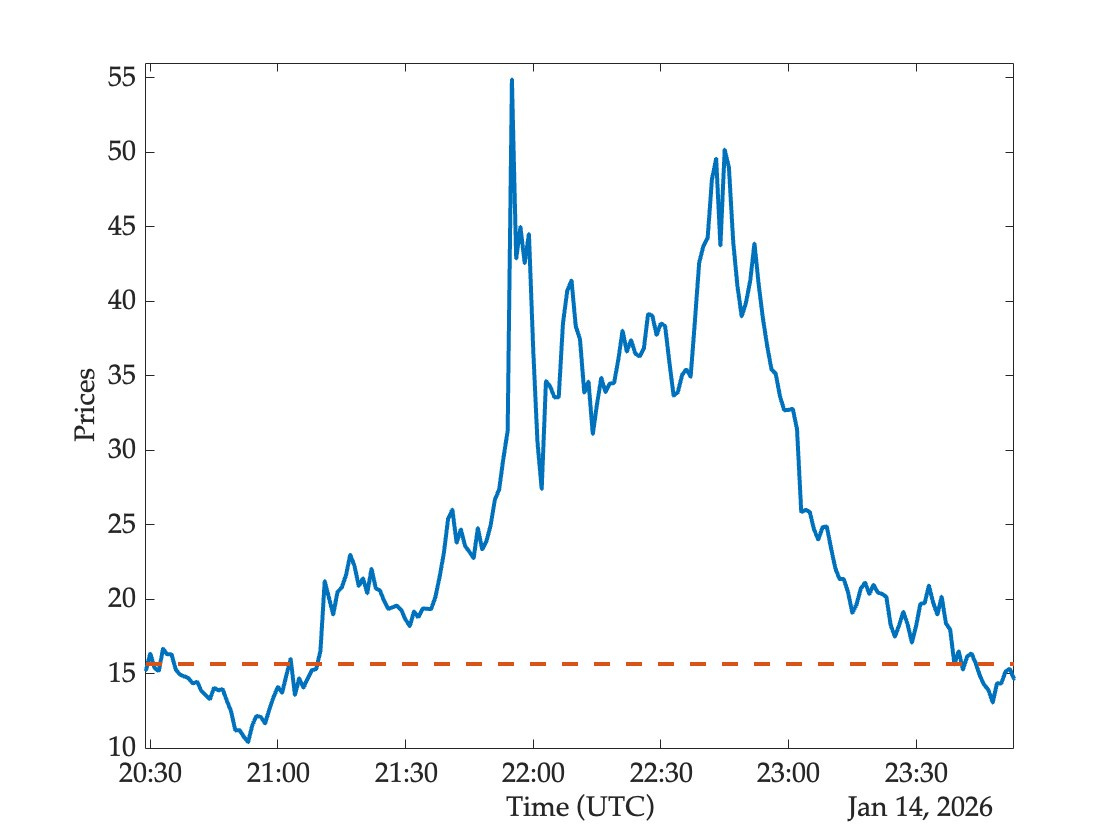 Polymarket Manipulation and Other Guessing Games