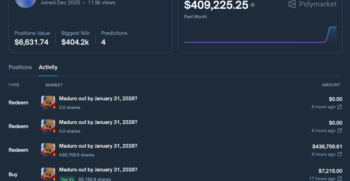 Someone made $400,000 on Polymarket betting on Nicolás Maduro’s capture