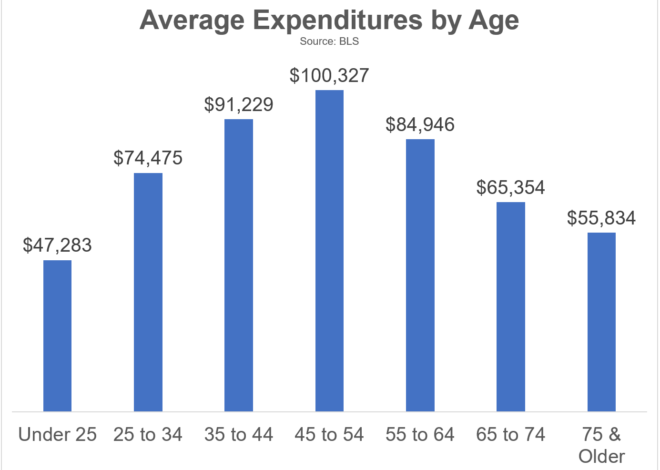 The Mid Life (Spending) Crisis