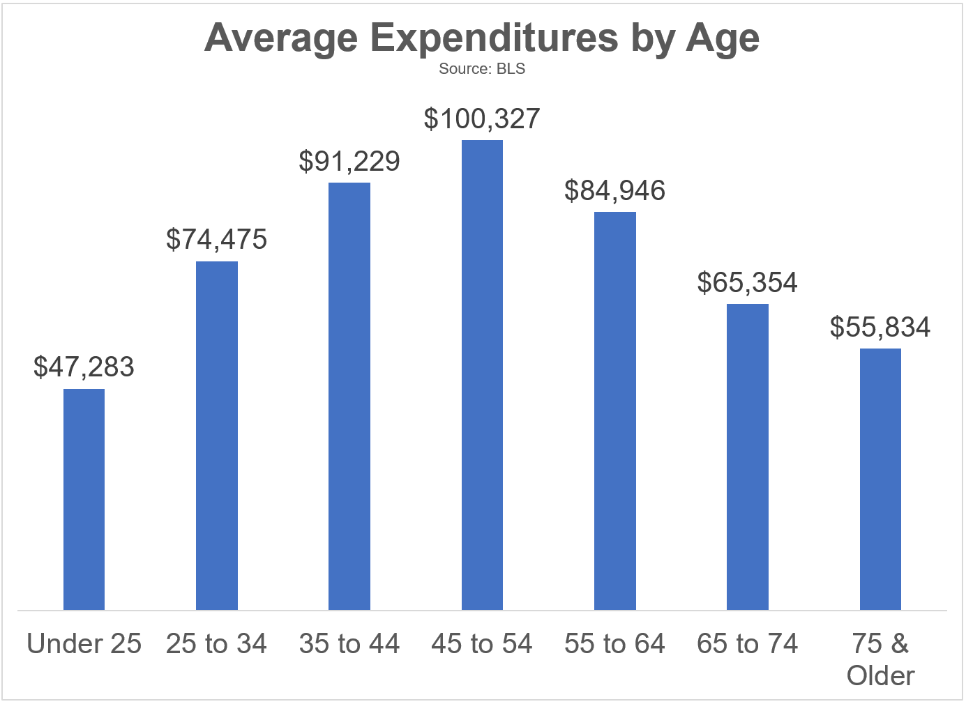 The Mid Life (Spending) Crisis