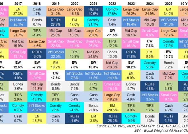 Updating My Favorite Performance Chart For 2025